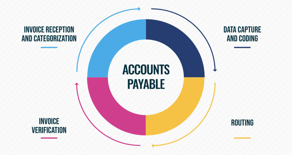 Accounts Payable
