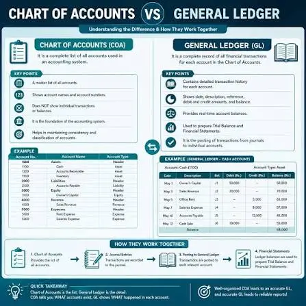Chart of Accounts vs General Ledger
