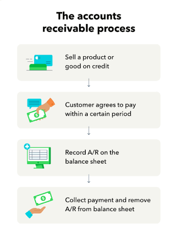 accounts receivable process
