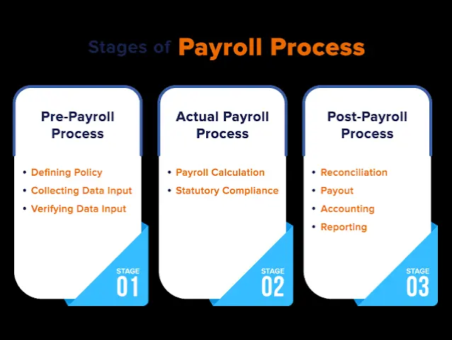 How the Payroll Process Works