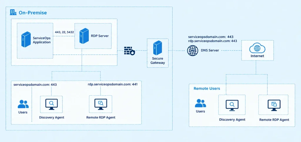 Remote Server Installation Process